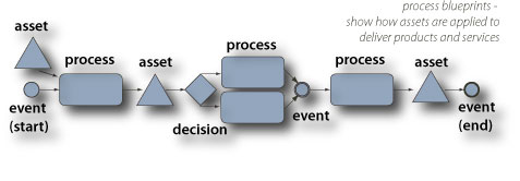 process blueprint