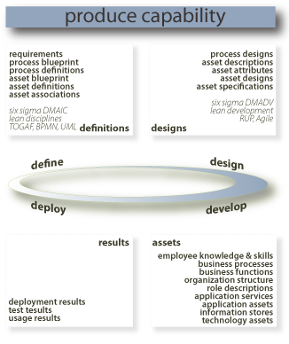 improve capability process